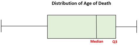 roughly symmetric box plot